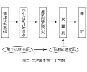 田东灌浆料施工工艺—文字完整版